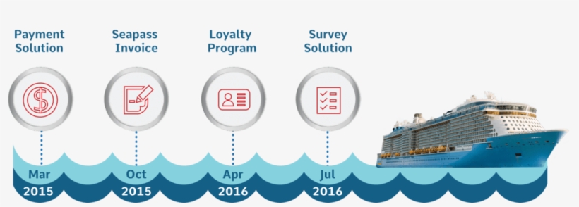 Royal Caribbean Cruises Maximizes Contact Center Efficiency - Circle, transparent png download