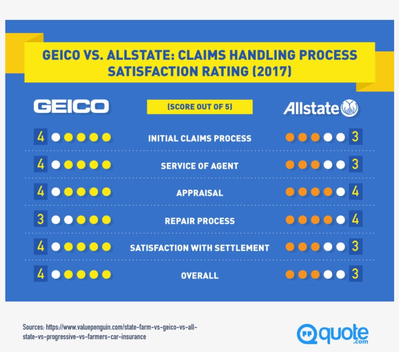 Claims Handling Process Satisfaction Rating - Geico, transparent png download