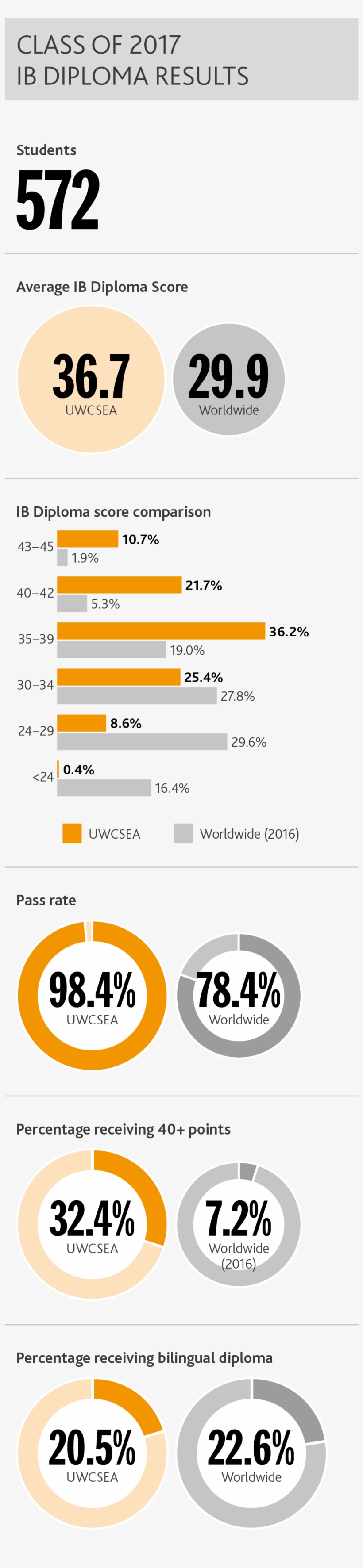 Uwcsea College-wide Ib Diloma Statistics For Class - Uwc Ib Results 2017, transparent png download