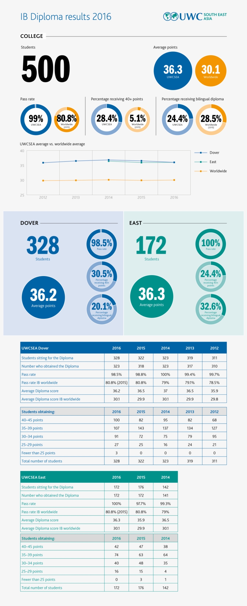 Uwcsea Ib Diploma Class Of 2016 Results Summary - Singapore A Level Results Statistics, transparent png download