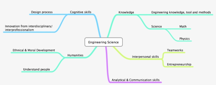 Engineering Science - Diagram, transparent png download