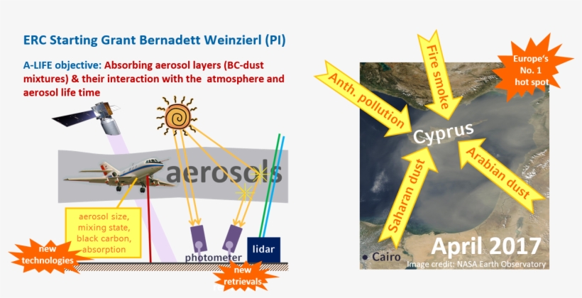 The A Life Initiative Combines Airborne, Ground Based - Diagram, transparent png download