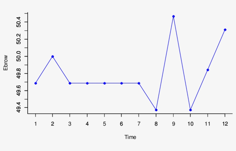 Dynamic Changes Of Eyebrows In Time - Plot, transparent png download