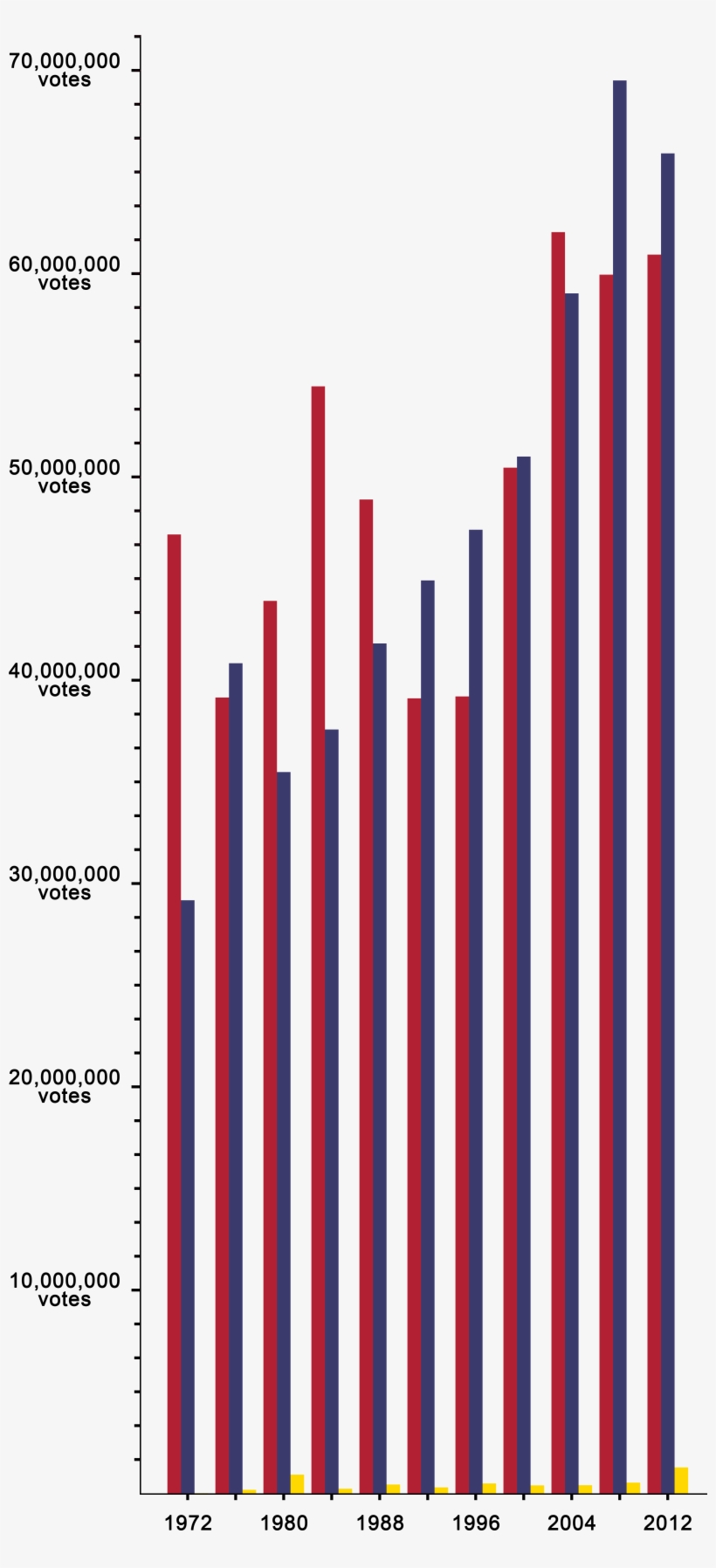 United States Presidential Election Raw Popular Vote, transparent png download
