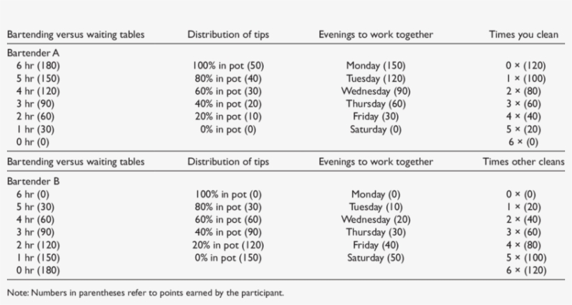 Profit Schedules For Bartender A And Bartender B - Bartender B, transparent png download
