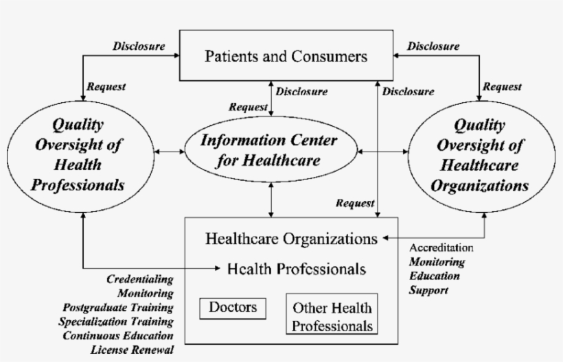 Proposed Structure Of Information Flow For Quality - Information, transparent png download