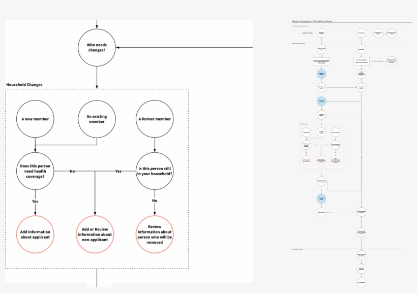 Flow Of Healthcare - Healthcare.gov, transparent png download