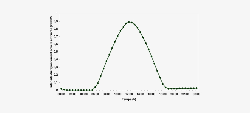 Variation De L'intensité Du Rayonnement Solaire À L'extérieur - Plot, transparent png download