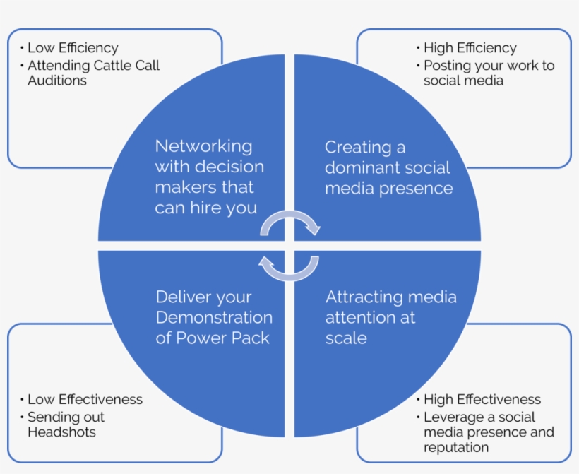Boostmystar Actor's Efficiency Matrix - Sustainable Intensification In Agriculture, transparent png download