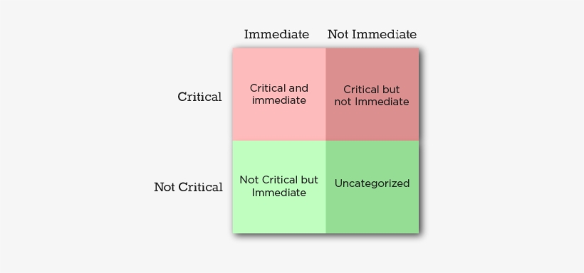 Urgent-important Matrix - Priority Matrix, transparent png download