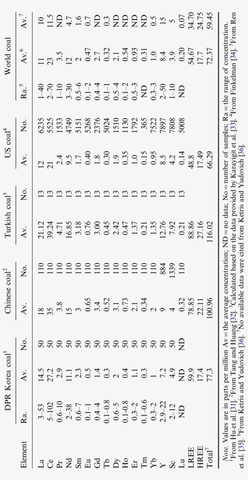 Comparison Of Ree Concentration In Dpr Korea Coal, - Document, transparent png download