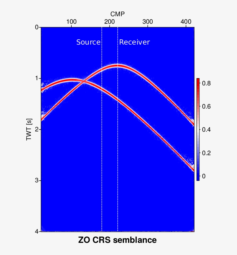 Zo Crs Semblance Section For The Simple Waveform Example - Diagram, transparent png download