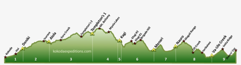 Kokoda Track Elevation Profile - Kokoda Track Elevation Map, transparent png download