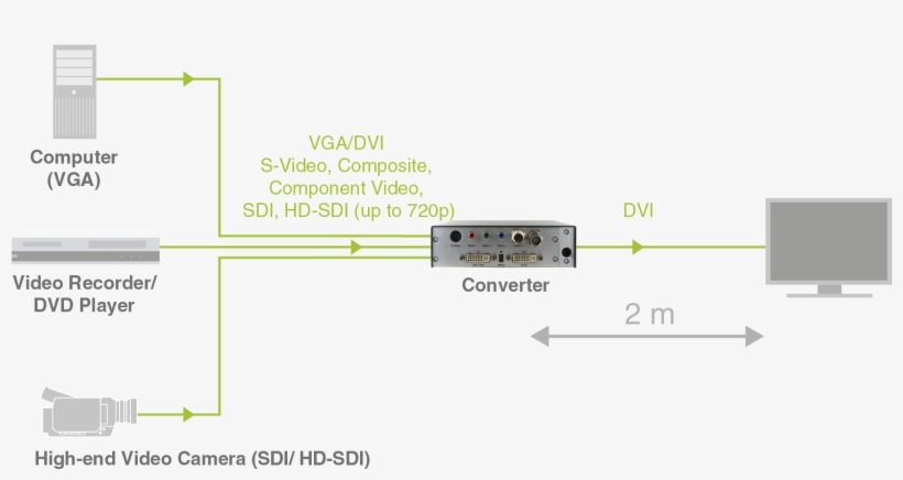 Draco Video Converters - Diagram, transparent png download