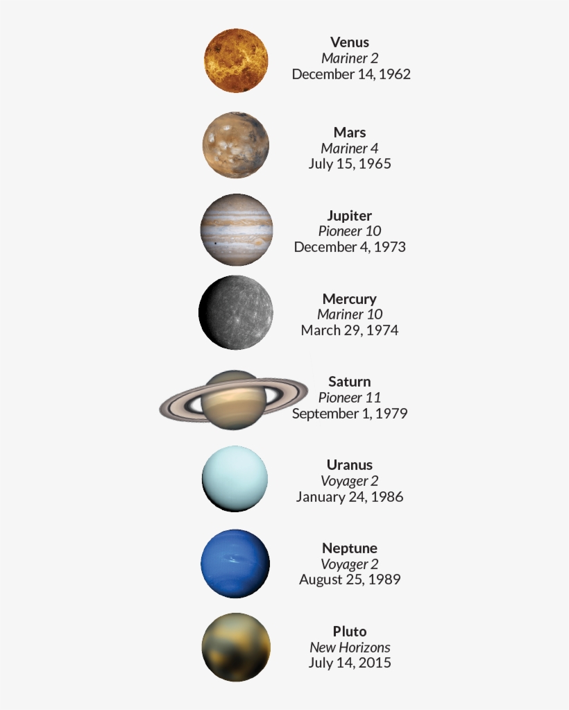 Rendezvous With Pluto - Venus Planet, transparent png download