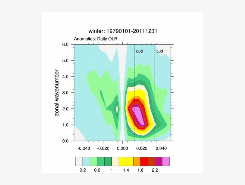 Mjo - Wave - Freq - Winter - Parallel, transparent png download