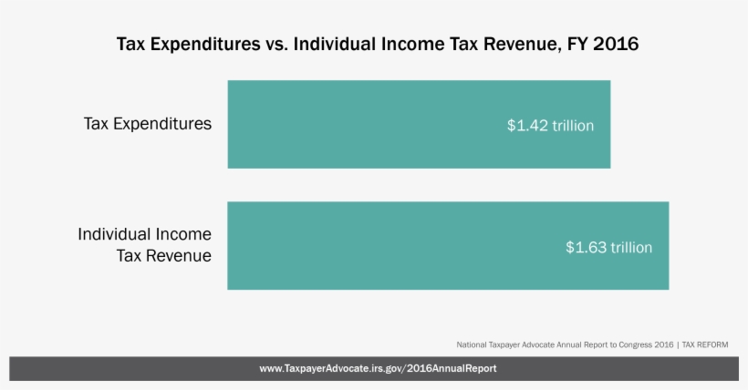 Individual Income Tax Revenue - Tax Expenditure, transparent png download