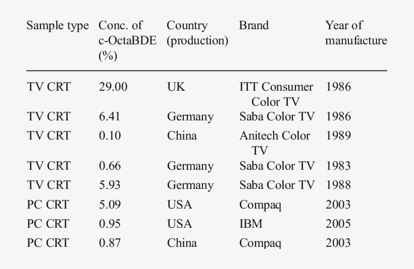 Tv And Pc Crts Where C Octabde/pop Pbdes Have Been - Number, transparent png download