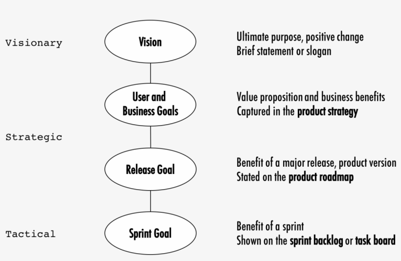 A Chain Of Product-related Goals - Shared Goals, transparent png download