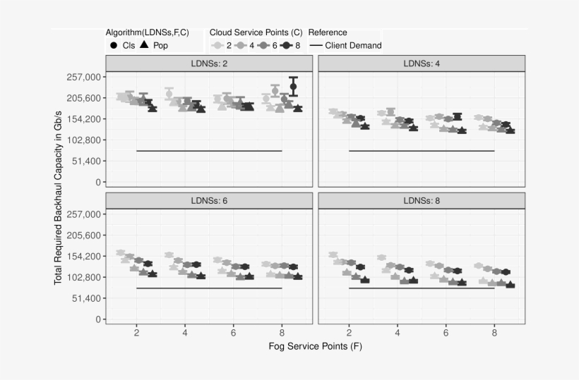 Average Required Backhaul Capacity In Geant Network, - Architecture, transparent png download