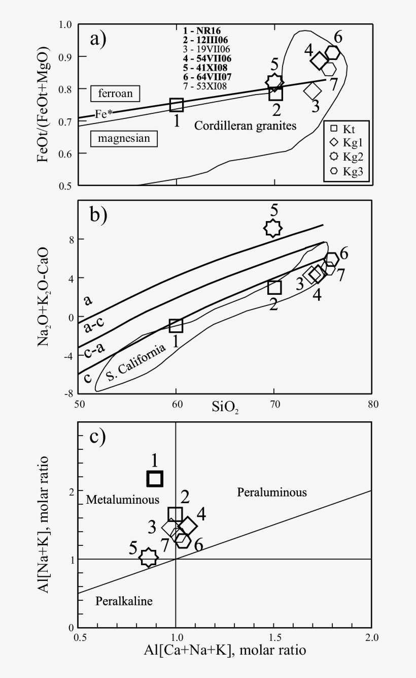 Geochemical Classification Diagrams Of Granitic Rocks - Rock, transparent png download