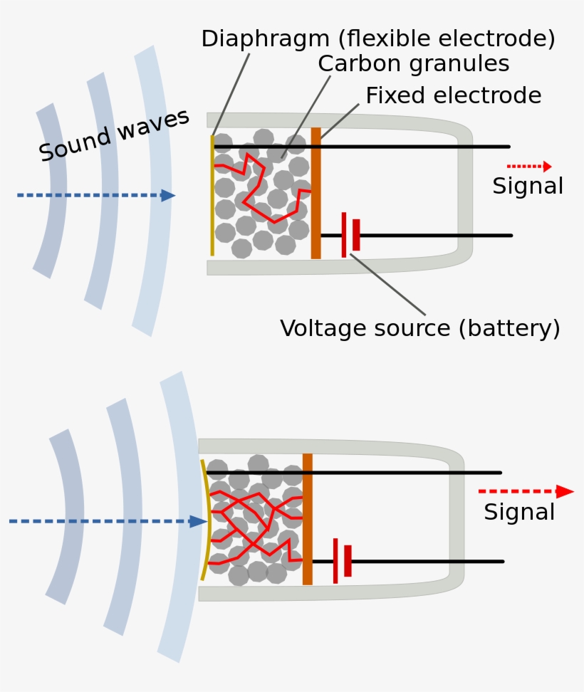 Operation Of Carbon Microphone - Kohlemikrofon, transparent png download