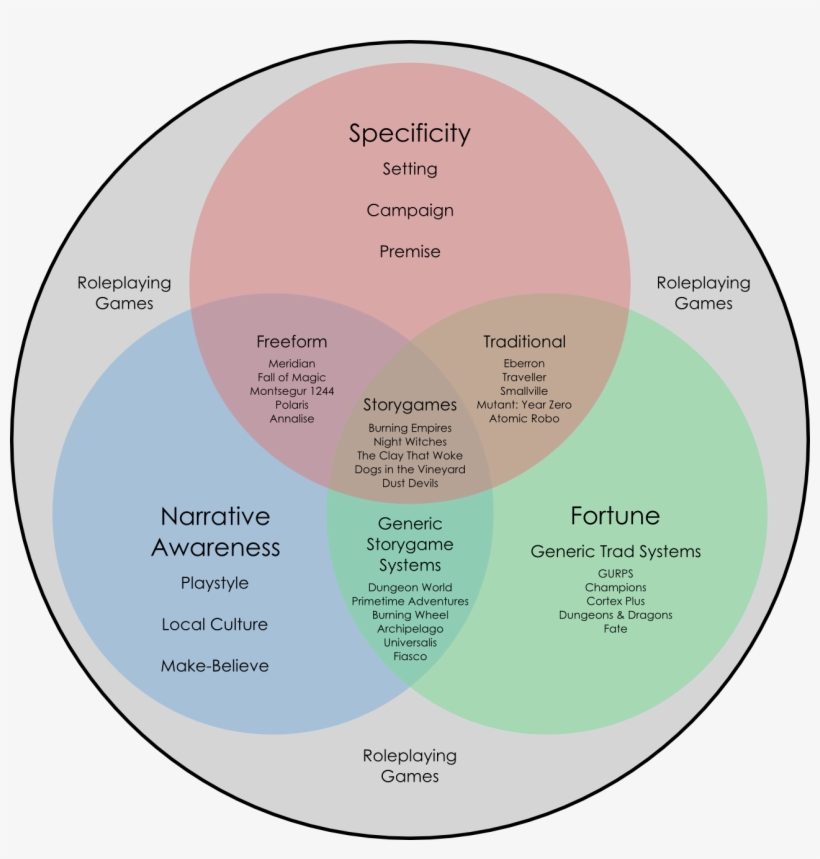 When I'm Describing Rpgs When I'm Describing Roleplaying - Photograph, transparent png download