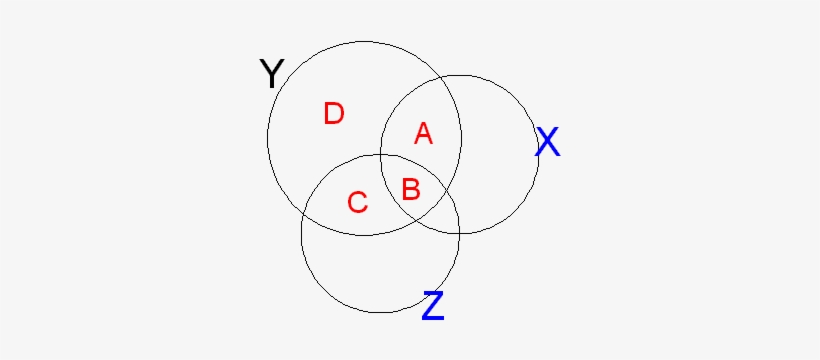 Monette Correlation Venn Diagram - Venn Diagram Correlation, transparent png download