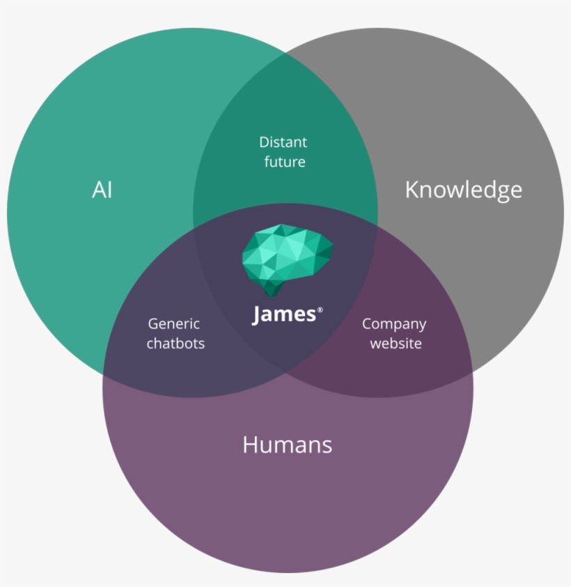 James Platform Venn Diagram, transparent png download