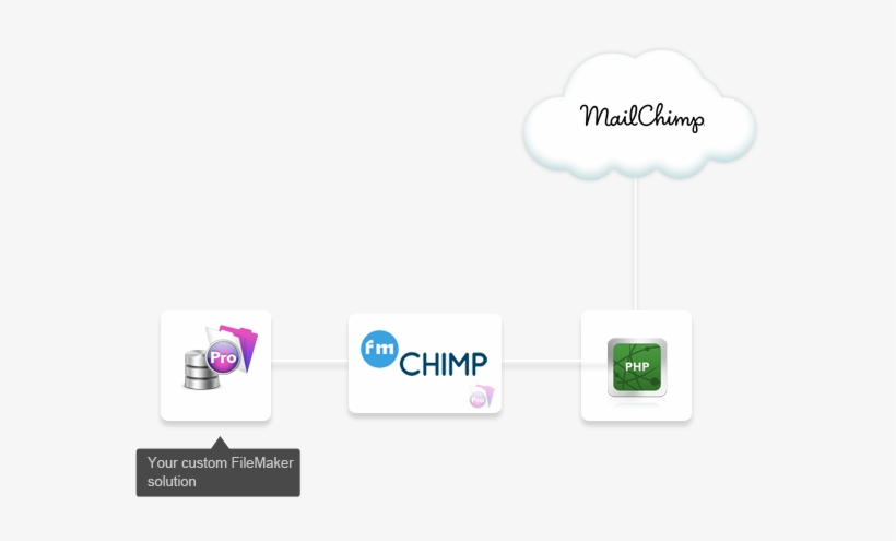Filemaker Mailchimp Integration - Illustration, transparent png download