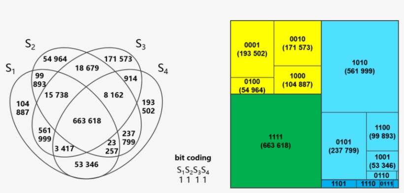 Figure 47 A Venn Diagram For Four Industrial System - Venn Diagram, transparent png download