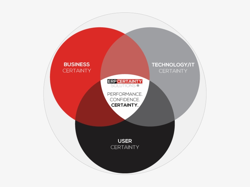 Erpc Venn Diagram - Venn Diagram, transparent png download