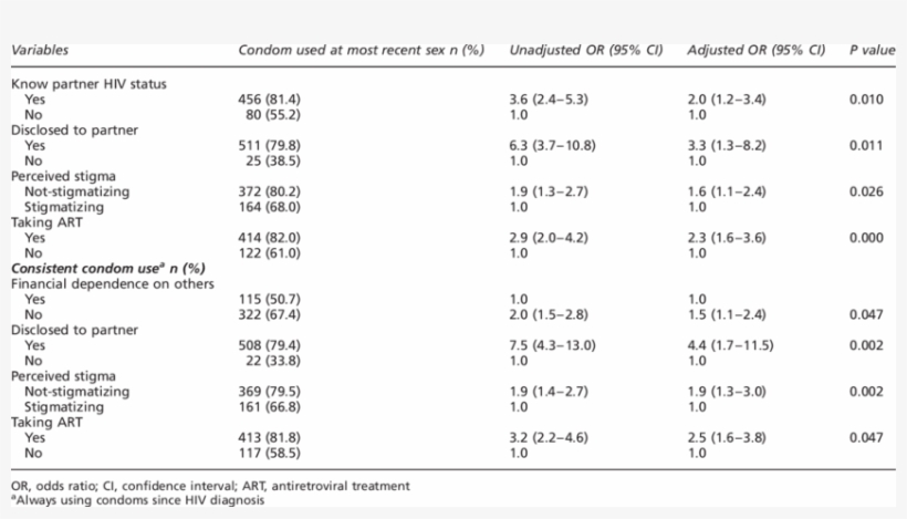 Variables Associated With Condom Use At The Most Recent - Braf, transparent png download