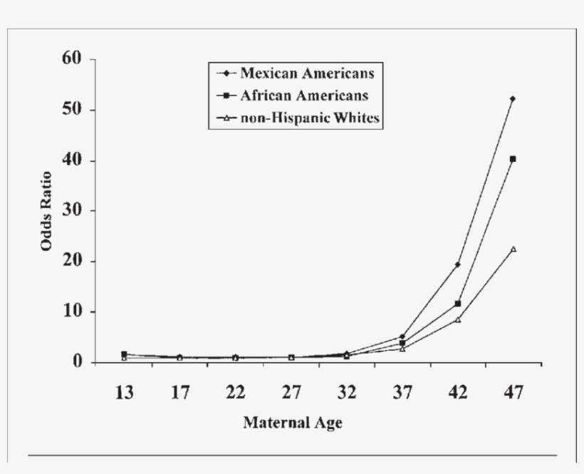 Risk For Down Syndrome At Birth, By Maternal Age And - Diagram, transparent png download