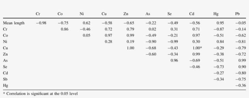 Correlations Between Metal Concentrations And Length - Number, transparent png download