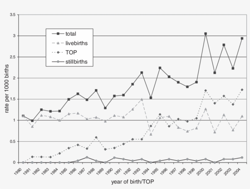 Down Syndrome Births, Stillbirths, And Terminations - Number Of Bilateral Trade Agreements, transparent png download