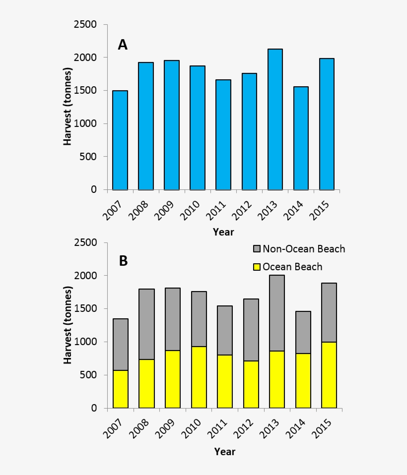 Graphs Of The Commercial Mullet Harvest In Tonnes For - Cartesian Coordinate System, transparent png download