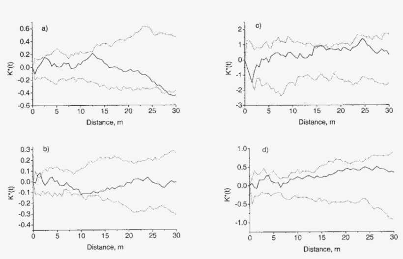 Ripley's K* Of Live Trees In Saunajärvi (a) And Liimatanvaara - Diagram, transparent png download