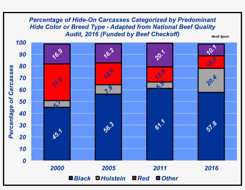 The 2016 Holstein Percentage Corresponds To The General - Lift Truck Fleet Management & Operation, transparent png download