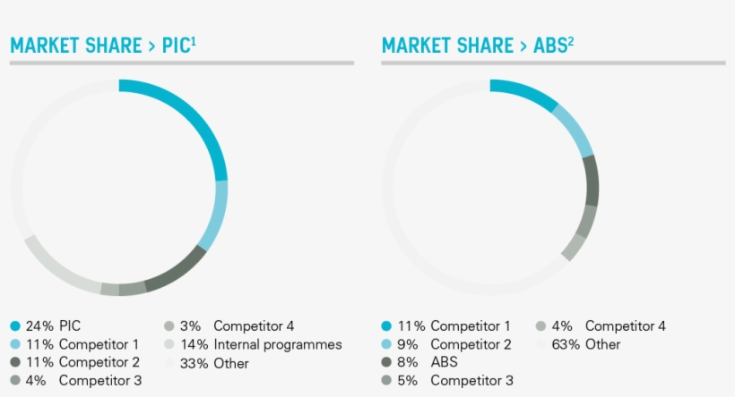 Market Share Pie Chart - Market Share, transparent png download