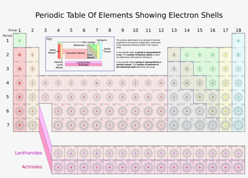 Periodic Table Of Elements Showing Electron Shells - Periodic Table Of Elements Electrons, transparent png download