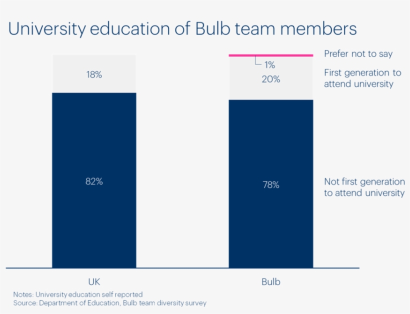 Bulb Team University Education Diversity, transparent png download