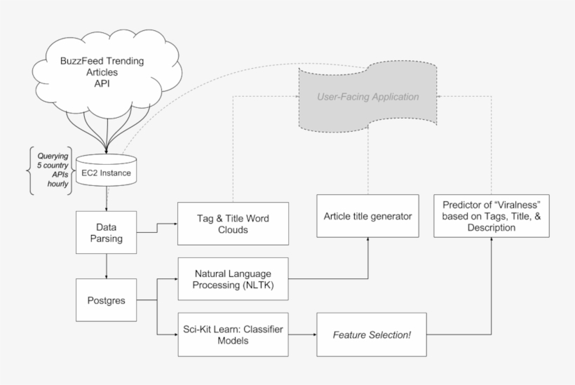 Buzzfeed Project Architecture - Diagram, transparent png download