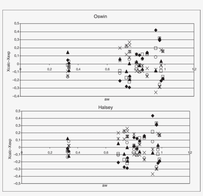 Residual Plot For Oswin And Halsey Models Including - Diagram, transparent png download