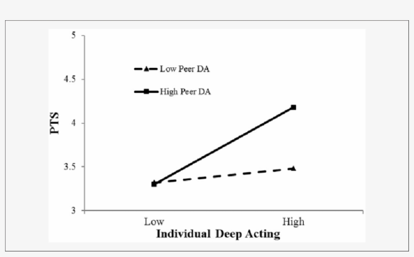 Moderating Effect Of Peer Deep Acting On The Relationship - Plot, transparent png download