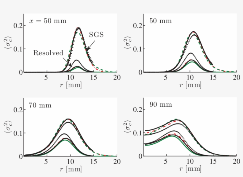 Resolved And Sgs Variance Of The Progress Variable - Plot, transparent png download