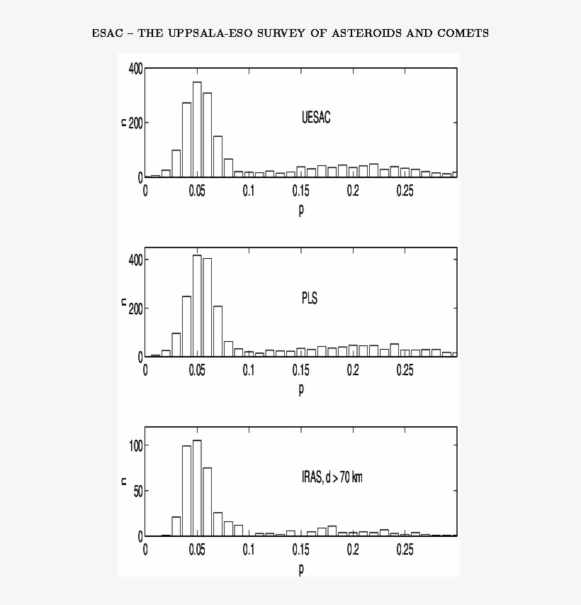 The Geometric Albedo Distributions For Uesac And Pls - Diagram, transparent png download