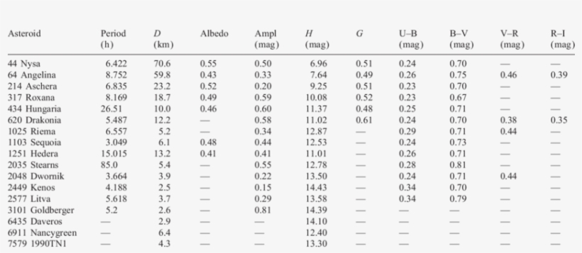 Physical Characteristics Of The E-type Asteroids - Medicine, transparent png download