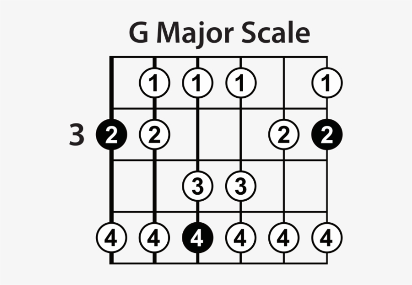And The Line On The Very Left Represents The Low E - G Major Scale, transparent png download