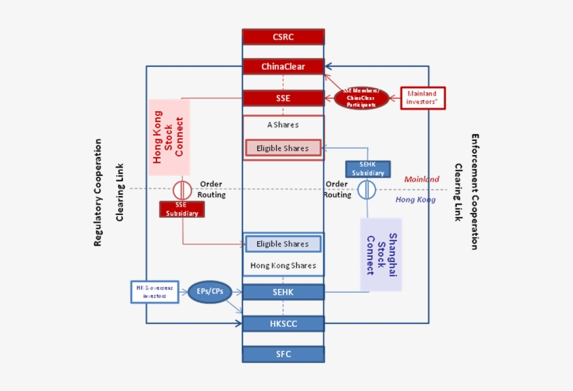 We Refer To Buying Eligible Shares In The Sse Market - China Stock Connect, transparent png download